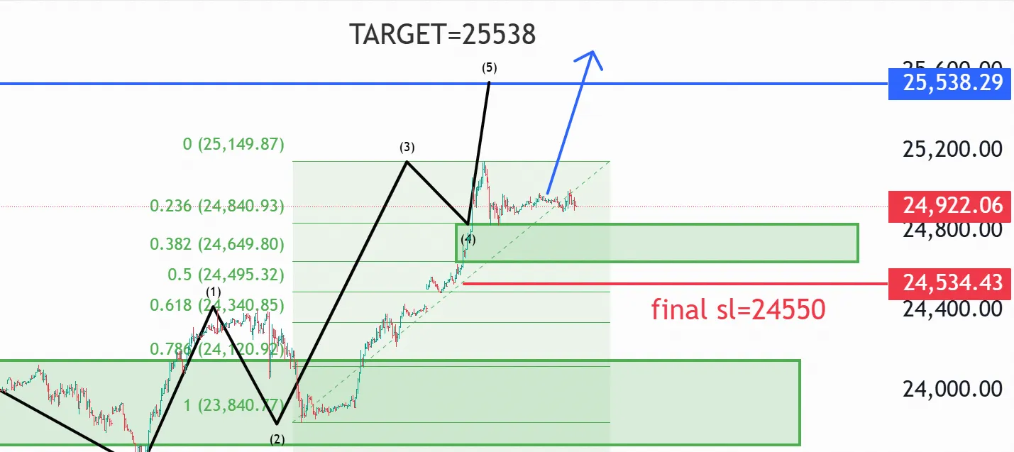 Elliott wave theory course
